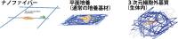 生体内を移動する細胞の基本的な振る舞いをとらえた足場となる繊維状タンパク質を 1 本のナノファイバーで再現<br />
～がん細胞の転移の動的な仕組みの解明などに期待～<br />
