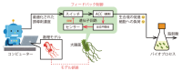 数理モデルの誤差を細胞内のセンサー分子を使って補正する、<br />
コンピューターと細胞が協力するハイブリッドなバイオプロセス制御システムを開発<br />
～医薬品、食品、化学材料などの有用物質生産への応用に期待～