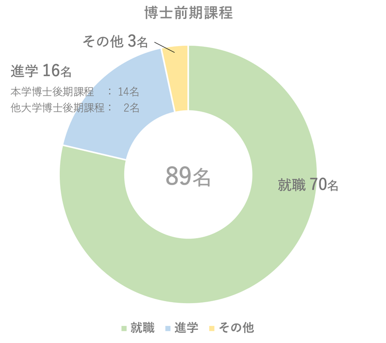 博士前期課程就職データ2022