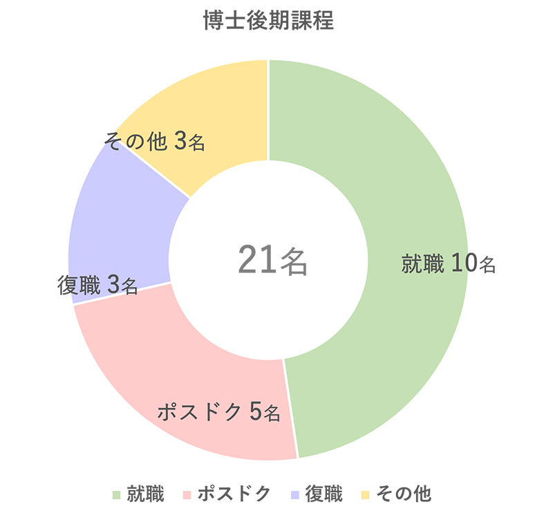 博士後期課程就職データ2024