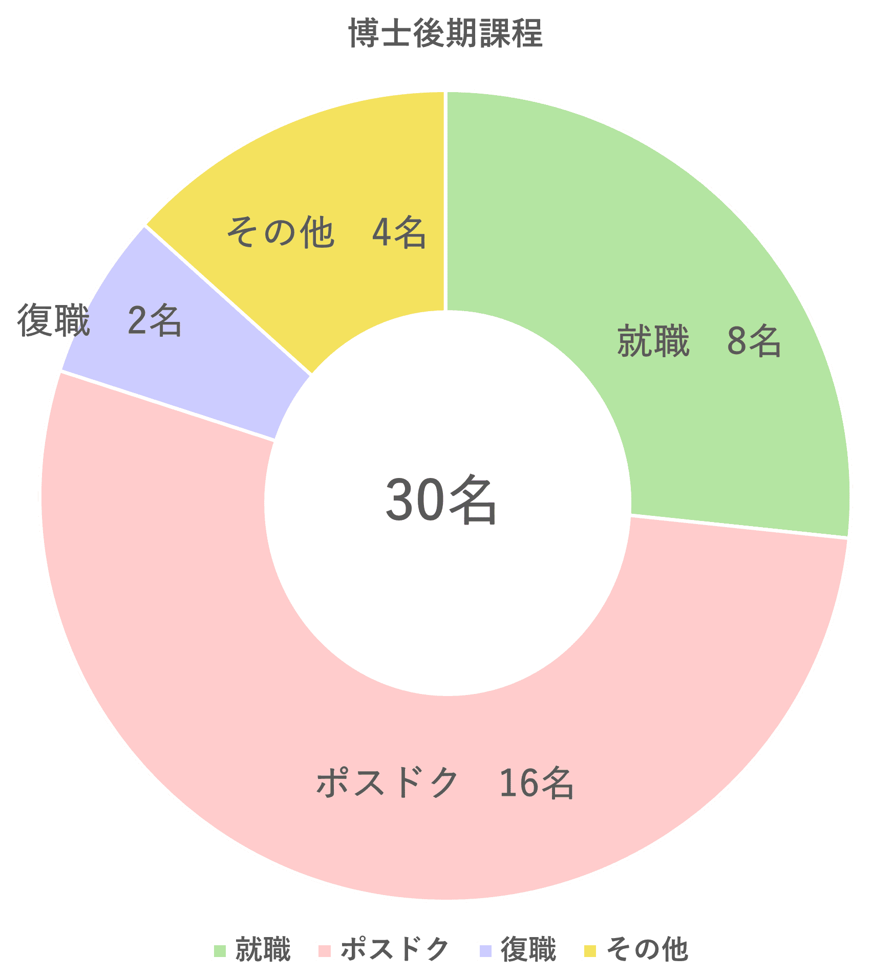 博士後期課程就職データ2025