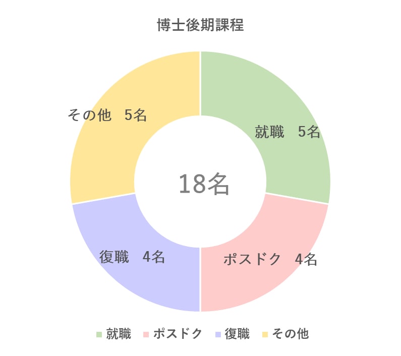 博士後期課程就職状況