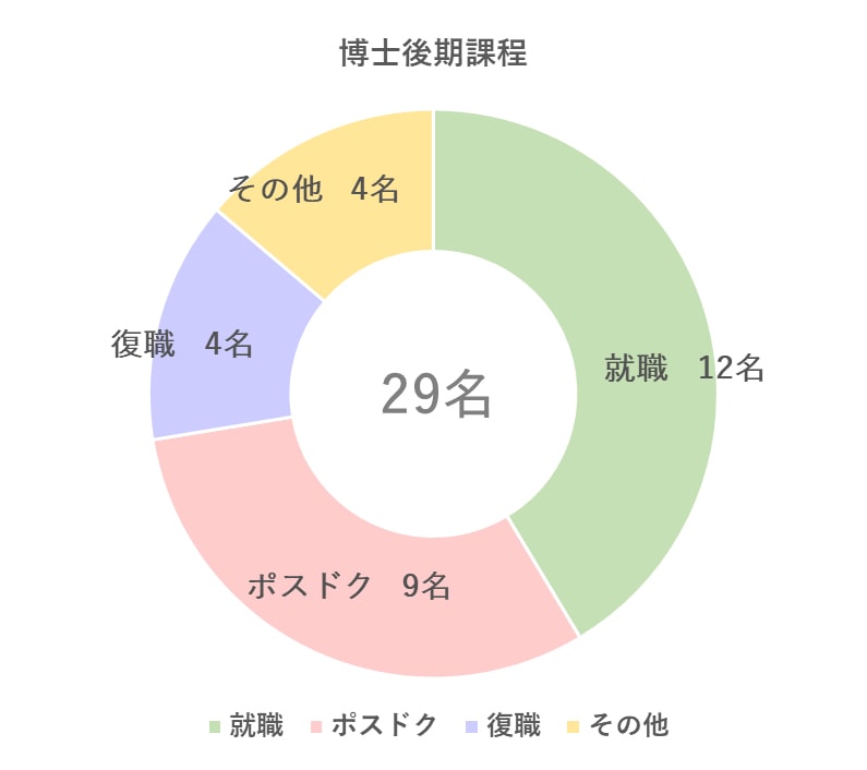 博士後期課程就職状況