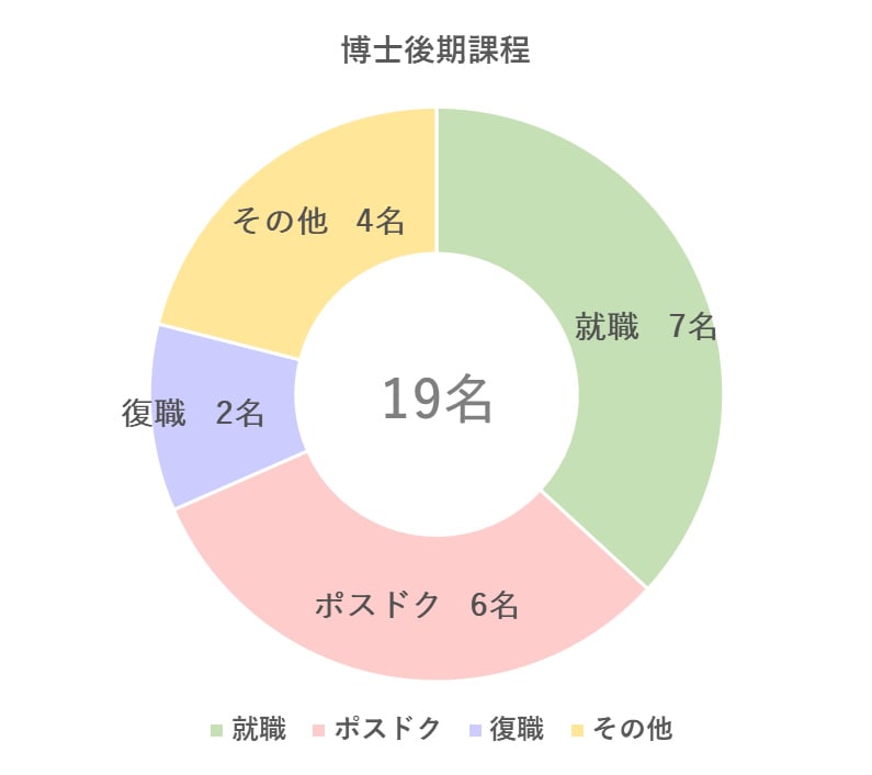 博士後期課程就職状況