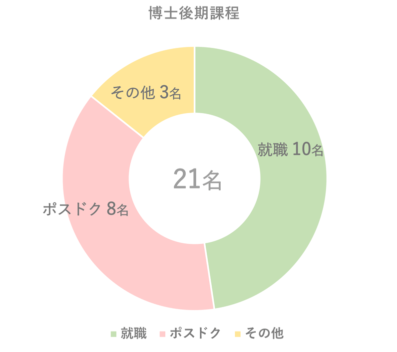 博士後期課程就職状況