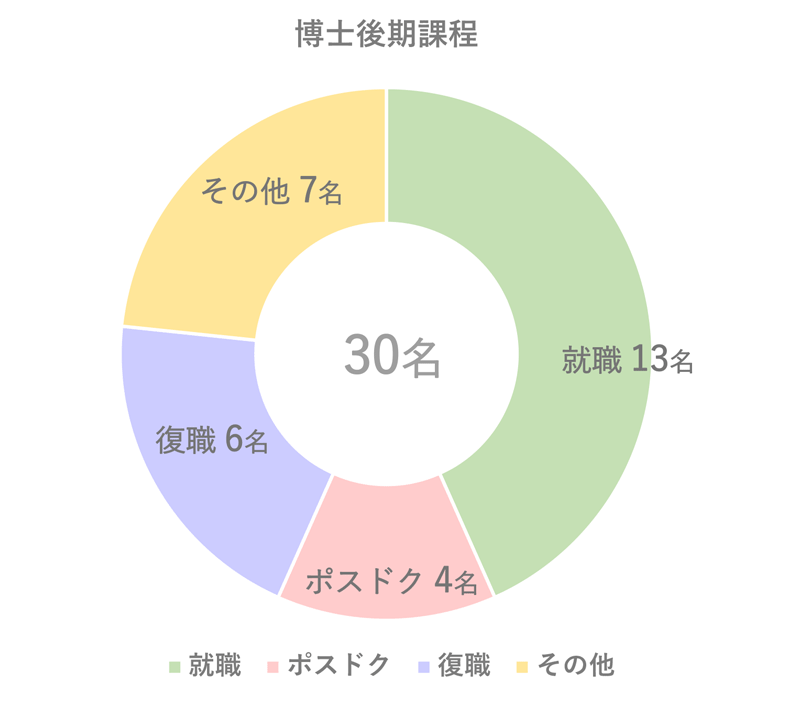 博士後期課程就職状況