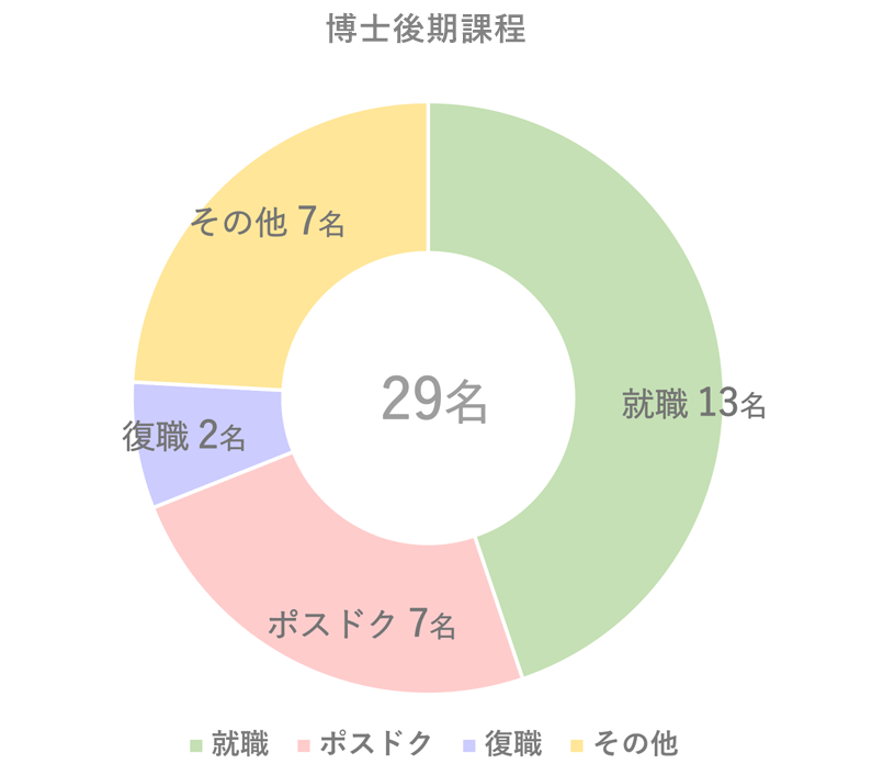 博士後期課程就職状況