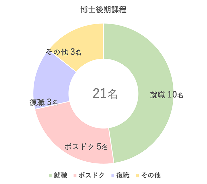 博士後期課程就職状況