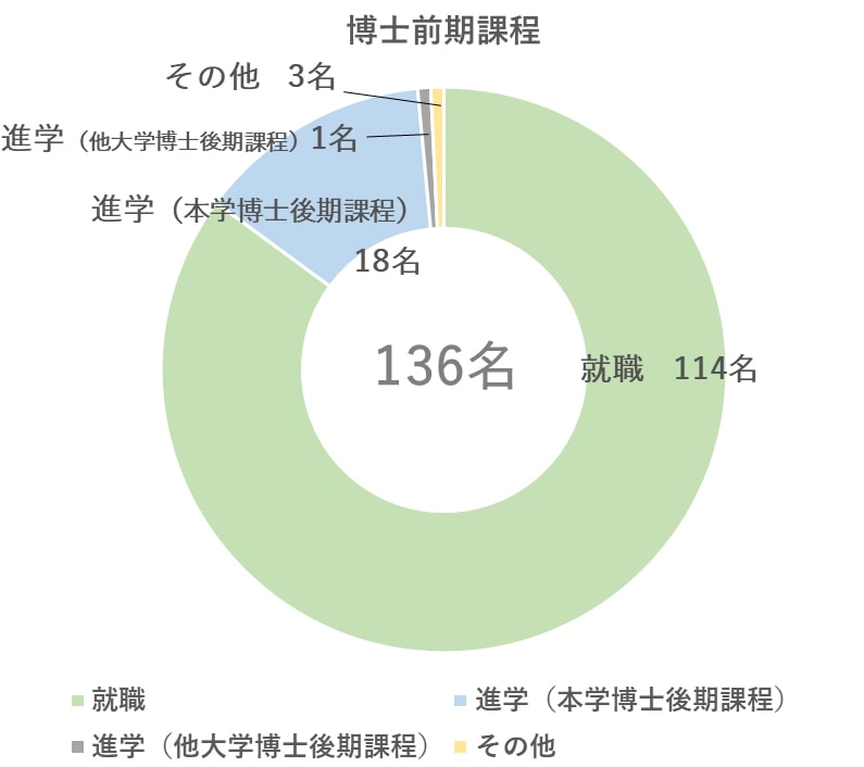 博士前期課程就職状況