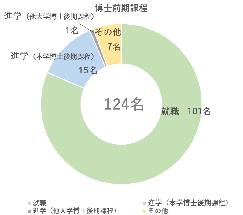 博士前期課程就職状況