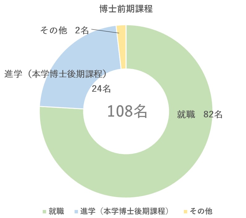 博士前期課程就職状況