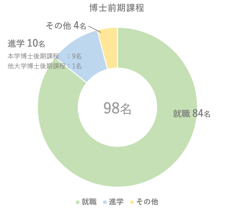 博士前期課程就職状況