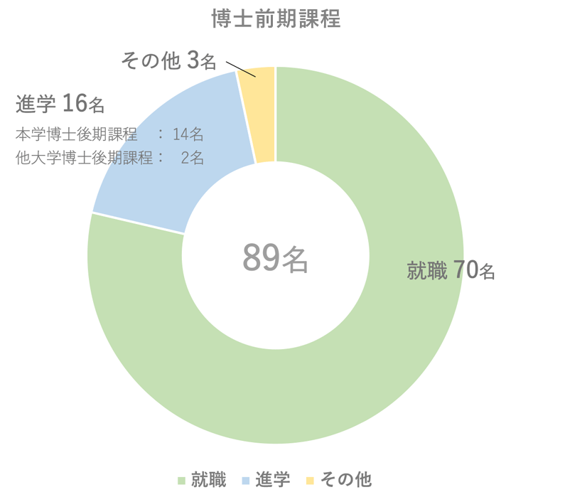 博士前期課程就職状況