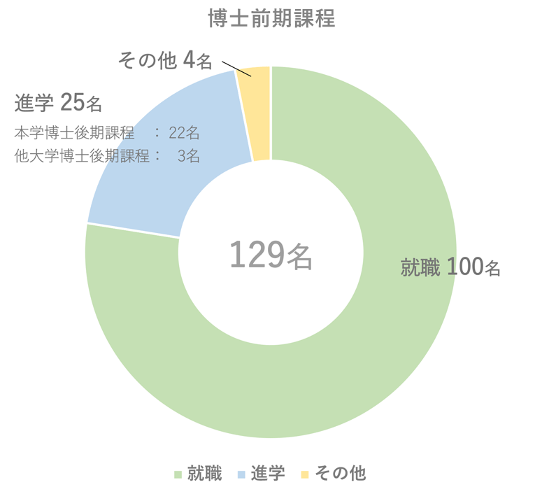 博士前期課程就職状況