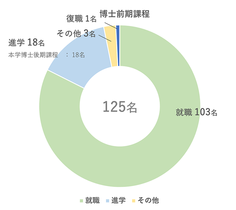 博士前期課程就職状況