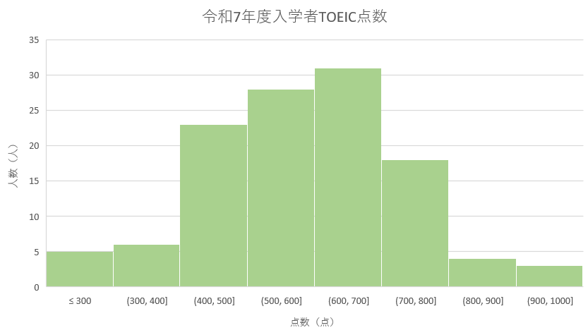 TOEIC平均点のデータ