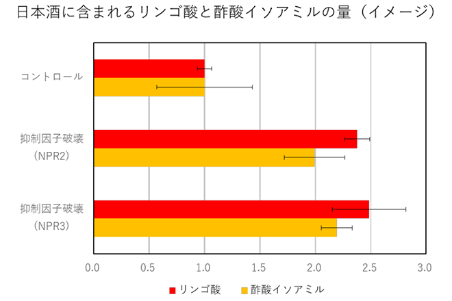 酵母の成長スイッチ TORC1 を操作し、日本酒の香味を自在に調整<br />
―吟醸香や酸味成分を調整する可能性―